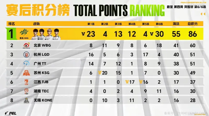 电竞预测-3月12日积分榜：HHG86分独领风骚，WBG/LGD/TT分列2，3，4
